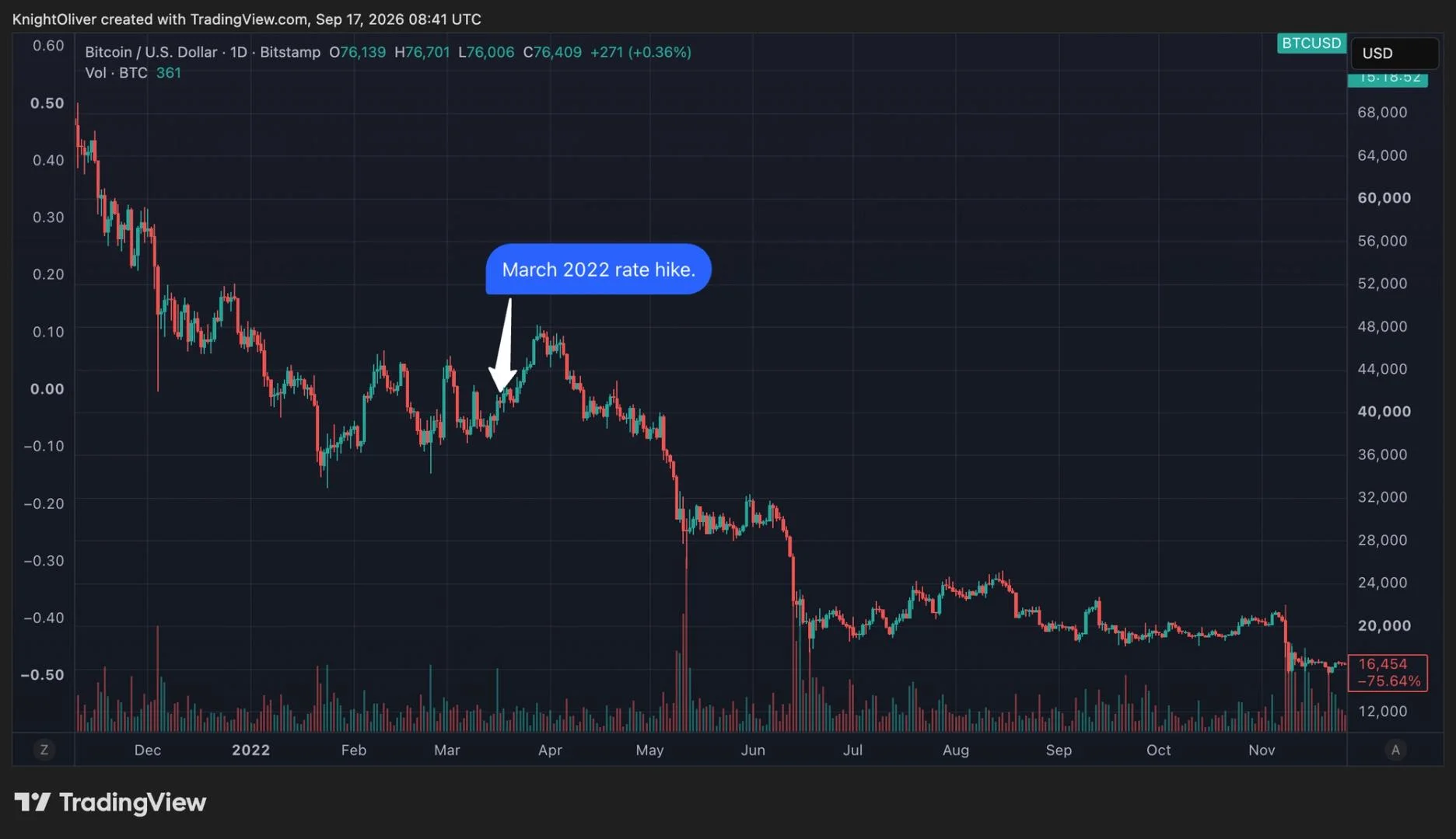 Interest Rate Trends and Their Impact on Bitcoin: A Historical Perspective