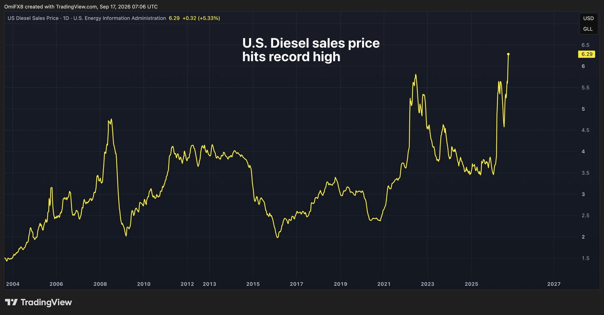 Record Diesel Prices Ignite Inflation Concerns Amid Global Market Turbulence