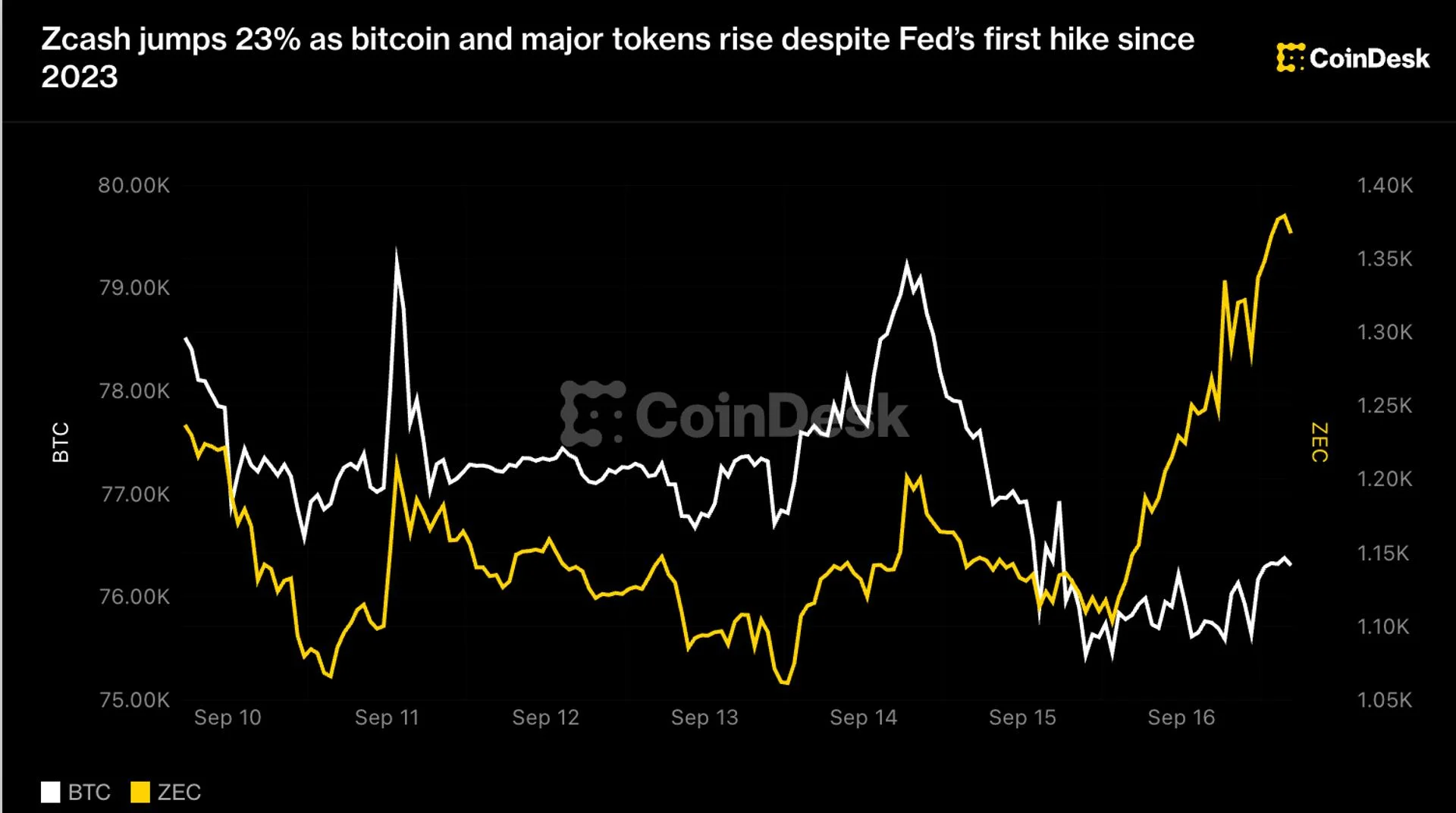 Zcash Rises Sharply Amid Broad Crypto Market Recovery Following Fed Rate Hike