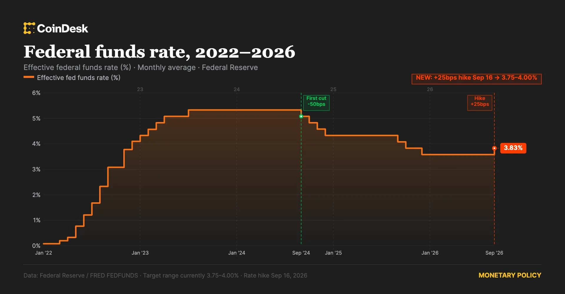 Federal Reserve Implements First Rate Hike in Three Years, Reflecting Economic Resilience