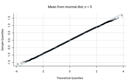 Understanding Sample Size Requirements for the Central Limit Theorem