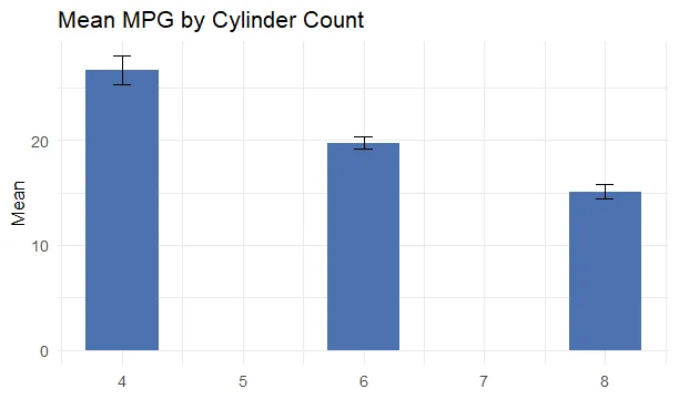 Mean MPG by Cylinder Count by using the custom function from dplyr and ggplot2 Mean MPG by Cylinder Count by using the custom function from dplyr and ggplot2