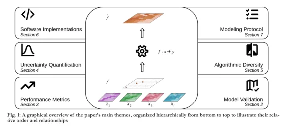 Enhancing Reliability in Spatial Machine Learning Practices