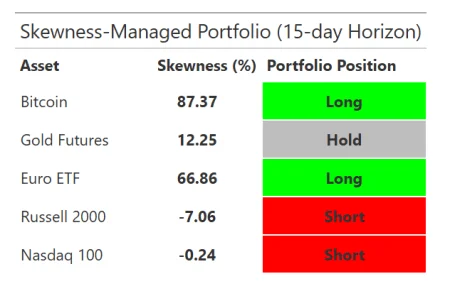Harnessing Skewness for Enhanced Portfolio Performance in R