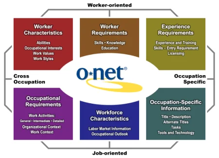 Harnessing Transferable Skills: A Framework for Occupational Transition in an Evolving Job Market