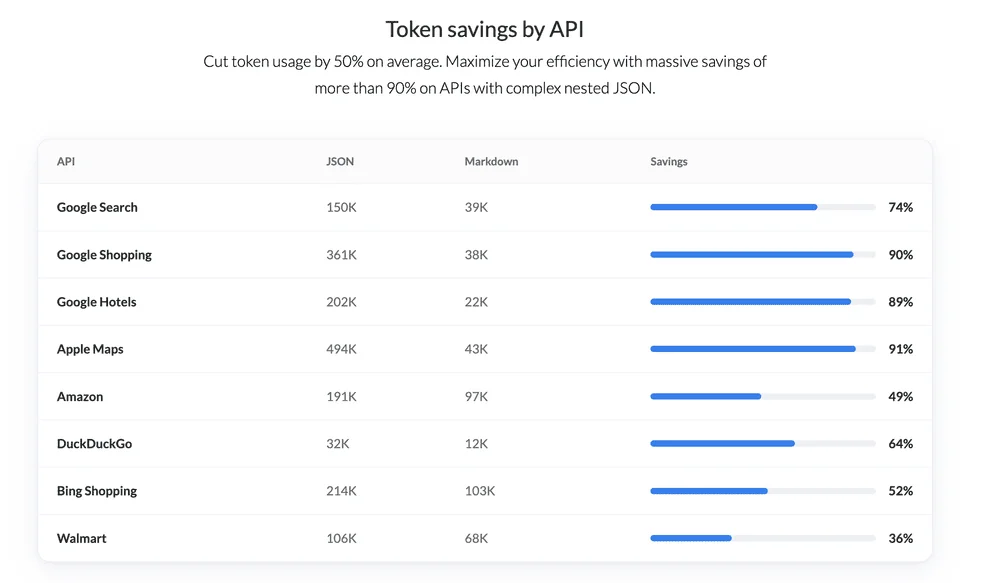 Optimizing Token Usage: The Value of Markdown Output in AI Queries