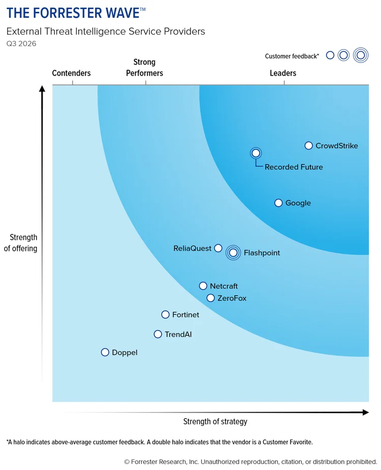 Threat Intelligence Diagram