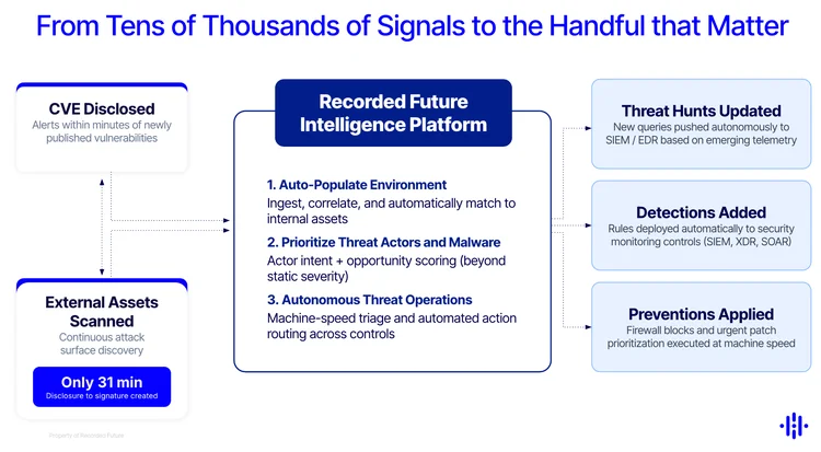 Flowchart: Recorded Future Intelligence Platform processes CVE disclosures and external assets. It auto-populates environments, prioritizes threats, and automates operations to update threat hunts, add detections, and apply preventions in 31 minutes.