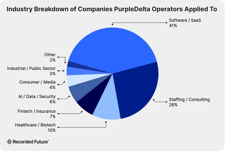 North Korean IT Workers' Employment Tactics Highlighting Global Security Risks